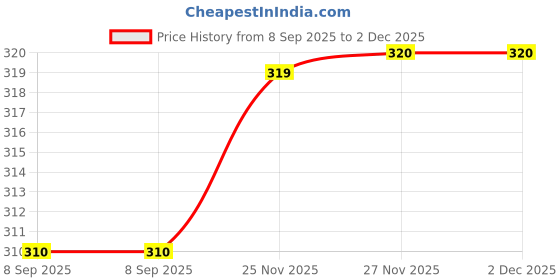 amazon.in Anchor By Panasonic 66806LBC Roma Urban Modular Polycarbonate 6M Curve (Lamp Black, Pack of 1) Price History Graph from 8 Sep 2025 to 2 Dec 2025