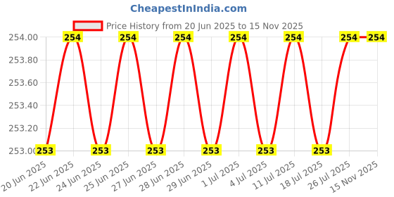 amazon.in Anchor By Panasonic 66806SL Roma Urban Modular Polycarbonate 6M Curve (Silver, Pack of 1) Price History Graph from 20 Jun 2025 to 13 Nov 2025