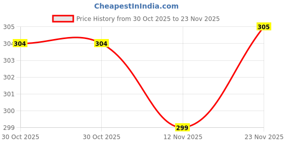 amazon.in Anchor By Panasonic 66808SL Roma Urban Modular Polycarbonate 8M Curve (Silver, Pack of 1) Price History Graph from 30 Oct 2025 to 23 Nov 2025
