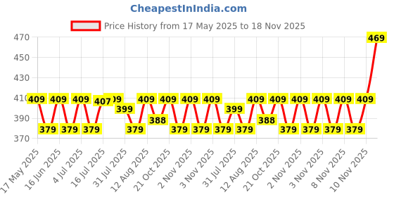 amazon.in Anchor by Panasonic 6A 3 Pin Plug Deluxe Multi 240V (White, Pack of 6) Price History Graph from 17 May 2025 to 18 Nov 2025