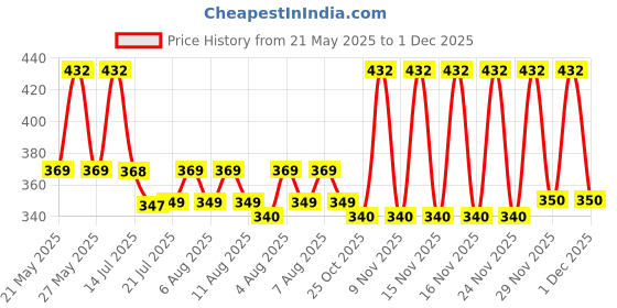 amazon.in Anchor by Panasonic 6A 3 Pin Plug Top 240V. White,( Pack of 6) (38626 / 39572) anchor Price History Graph from 21 May 2025 to 1 Dec 2025