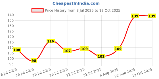 amazon.in Anchor by Panasonic 6A Angle Lamp Holder fancy type 240V (White, Pack of 2) Price History Graph from 8 Jul 2025 to 12 Oct 2025