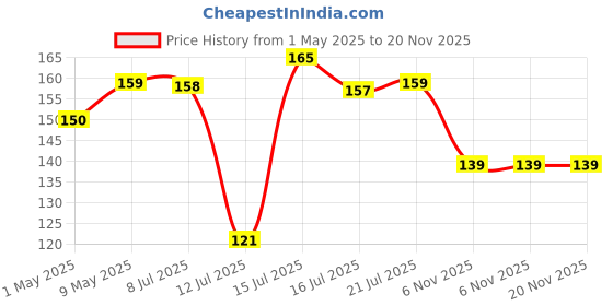 amazon.in Anchor by Panasonic 6A Angle Lamp Holder fancy type 240V (White, Pack of 3) Price History Graph from 1 May 2025 to 20 Nov 2025