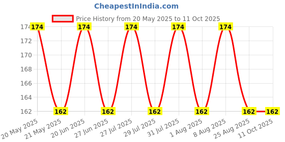amazon.in Anchor by Panasonic 6A Angle Lamp Holder fancy type 240V (White, Pack of 3) Price History Graph from 20 May 2025 to 11 Oct 2025
