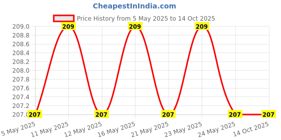 amazon.in Anchor by Panasonic 6A Angle Lamp Holder fancy type 240V (White, Pack of 5) anchor Price History Graph from 5 May 2025 to 13 Oct 2025
