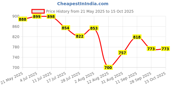 amazon.in Anchor by Panasonic 6A Batten Lamp Holder fancy type 240V (White, Pack of 20) Price History Graph from 21 May 2025 to 15 Oct 2025