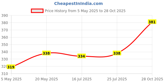 amazon.in Anchor by Panasonic 6A Batten Lamp Holder fancy type 240V (White, Pack of 4) Price History Graph from 5 May 2025 to 28 Oct 2025