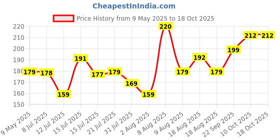 amazon.in Anchor by Panasonic 6A Batten Lamp Holder fancy type 240V (White, Pack of 4) Price History Graph from 9 May 2025 to 17 Oct 2025