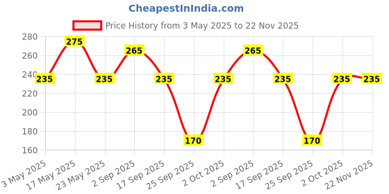 amazon.in Anchor by Panasonic 6A Batten Lamp Holder fancy type 240V (White, Pack of 5) anchor Price History Graph from 3 May 2025 to 22 Nov 2025