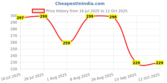 amazon.in Anchor by Panasonic 6A Cherry Flexicord Socket 2 Pin 4 Mtr Price History Graph from 16 Jul 2025 to 11 Oct 2025