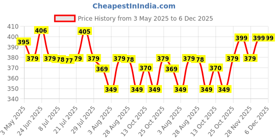 amazon.in Anchor by Panasonic 6A Cherry Flexicord Socket 3 Pin 4 Mtr (Blue, 1 Piece) Price History Graph from 3 May 2025 to 5 Dec 2025