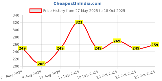 amazon.in Anchor by Panasonic 6A Modular Batten lamp Holder 240V (White, Pack of 3) Price History Graph from 27 May 2025 to 14 Oct 2025