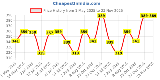 amazon.in Anchor by Panasonic 6A Modular Batten lamp Holder 240V (White, Pack of 4) Price History Graph from 1 May 2025 to 23 Nov 2025