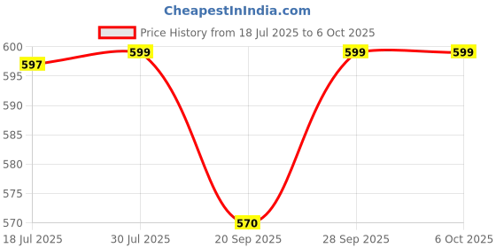 amazon.in Anchor by Panasonic 98022 UNO Series 32 Ampere Dual Pole C Curve MCB Price History Graph from 18 Jul 2025 to 6 Oct 2025