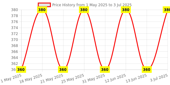 amazon.in Anchor by Panasonic 98074 UNO Mini Modular 32A Single Pole C Curve MCB, (Pack of 2) anchor Price History Graph from 1 May 2025 to 3 Jul 2025