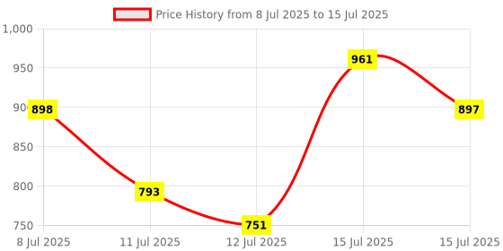 amazon.in Anchor by Panasonic 98082 UNO Series 32 Ampere Dual Pole Change Over Switch Circuit Breaker Safe Reliable Protection anchor Price History Graph from 8 Jul 2025 to 15 Jul 2025