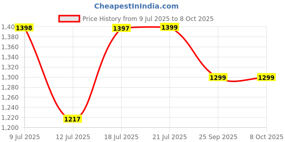 amazon.in Anchor by Panasonic 98084 UNO Series 63 Ampere Dual Pole Change Over Switch Circuit Breaker Safe Reliable Protection Price History Graph from 9 Jul 2025 to 8 Oct 2025