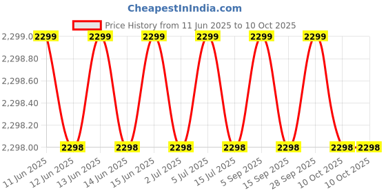 amazon.in Anchor by Panasonic 98084 UNO Series 63 Ampere Dual Pole Change Over Switch Circuit Breaker Safe Reliable Protection, (White, Pack of 2) anchor Price History Graph from 11 Jun 2025 to 10 Oct 2025