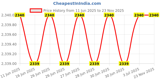 amazon.in Anchor by Panasonic 98088 UNO Series 63 Ampere Four Pole Change Over Switch Circuit Breaker Safe Reliable Protection Price History Graph from 11 Jun 2025 to 23 Nov 2025