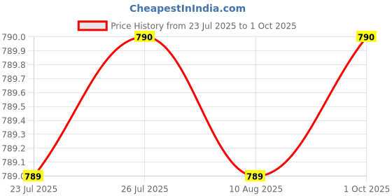 amazon.in Anchor by Panasonic 98096 Uno Series 125 Ampere DP Isolator, White Price History Graph from 23 Jul 2025 to 1 Oct 2025