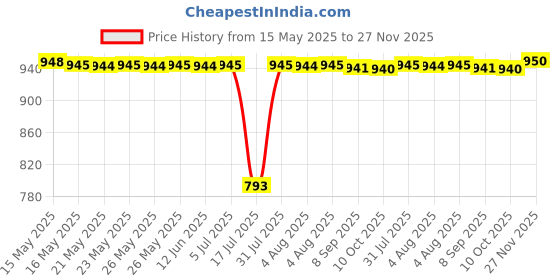 amazon.in Anchor by Panasonic 98098 Uno Series 125 Ampere TP Isolator, White Price History Graph from 15 May 2025 to 27 Nov 2025
