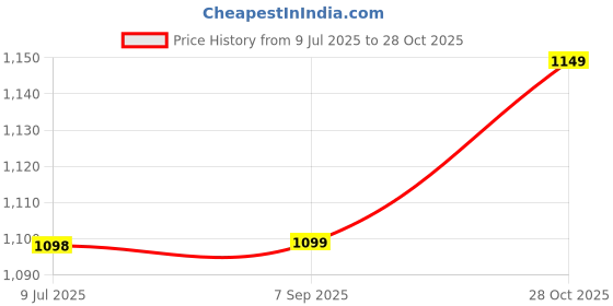 amazon.in Anchor by Panasonic 98099 4 Pole UNO Series Isolator, 100 Amp, White Price History Graph from 9 Jul 2025 to 28 Oct 2025