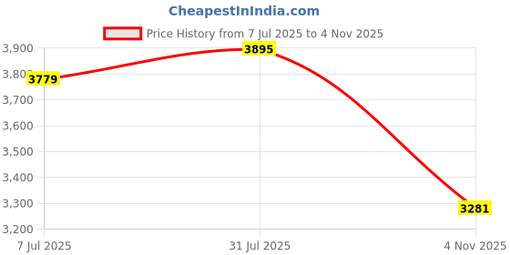amazon.in Anchor by Panasonic 98222 Uno Series 63 Ampere Four Pole 30Ma RCCB, (Polycorbonate, White) Price History Graph from 7 Jul 2025 to 4 Nov 2025