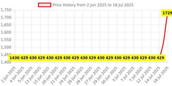 amazon.in Anchor by Panasonic 98374 UNO Plus 12 Way SPN Polycorbonate Distribution Board (White) anchor Price History Graph from 2 Jun 2025 to 14 Jul 2025