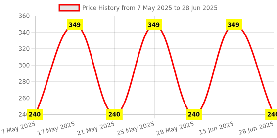 amazon.in Anchor by Panasonic 99004 UNO (6kA) 20 Ampere C Curve Single Pole MCB, (Pack of 2) Price History Graph from 7 May 2025 to 28 Jun 2025