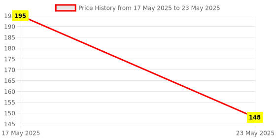 amazon.in Anchor by Panasonic 99006 UNO (6kA) 32A C Curve Single Pole MCB anchor Price History Graph from 17 May 2025 to 23 May 2025