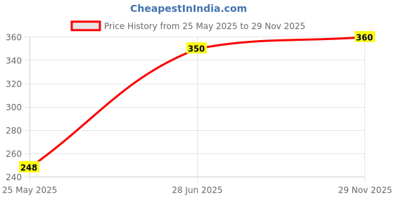 amazon.in Anchor by Panasonic 99006 UNO (6kA) 32A C curve Single Pole MCB, (Pack of 2) Price History Graph from 25 May 2025 to 29 Nov 2025