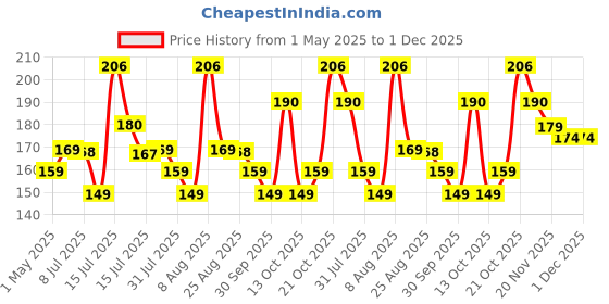 amazon.in Anchor by Panasonic Capton Ding Dong Doorbell | Calling Bell for Home | Door Bell for Office, School (8272) Price History Graph from 1 May 2025 to 1 Dec 2025