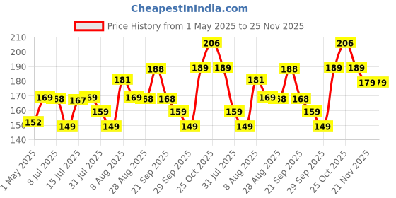amazon.in Anchor by Panasonic Cindrella Ding Dong Doorbell | Calling Bell for Home | Door Bell for Office, School (8636) Price History Graph from 1 May 2025 to 24 Nov 2025