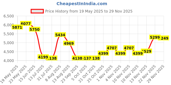 amazon.in Anchor by Panasonic Combi of 1 mm Green, Red & Black Advance FR 90 Meter PVC Insulated 1 Core Pure Copper Wire, Fire Retardant Wire, (27390GN-27390BK-27390RD) Price History Graph from 19 May 2025 to 29 Nov 2025