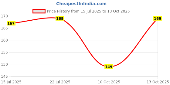 amazon.in Anchor by Panasonic Ding Dong Doorbell | Calling Bell for Home | Door Bell for Office, School (22663) Price History Graph from 15 Jul 2025 to 13 Oct 2025