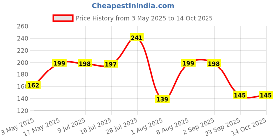 amazon.in Anchor by Panasonic Ding Dong Doorbell | Calling Bell for Home | Door Bell for Office, School (38914) Price History Graph from 3 May 2025 to 13 Oct 2025