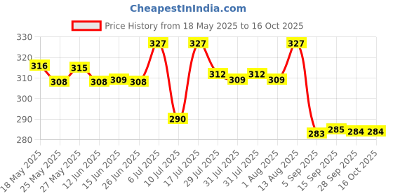 amazon.in Anchor by Panasonic Door Bell for Home | Calling Bell for Home | Ding Dong Bell for Home (38912-PK2) Price History Graph from 18 May 2025 to 15 Oct 2025