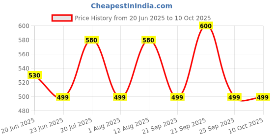amazon.in Anchor by Panasonic Fancy Batten Bulb Holder for Wall | B22 Bulb Holder for Led Bulb | Straight Sqaure B22 Holder Bulb Socket (Pack of 10, 39685) anchor Price History Graph from 20 Jun 2025 to 10 Oct 2025