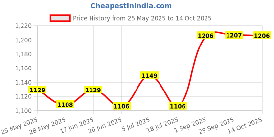 amazon.in Anchor by Panasonic KoolAir Fan - 150mm Ventilation (White) Price History Graph from 25 May 2025 to 14 Oct 2025