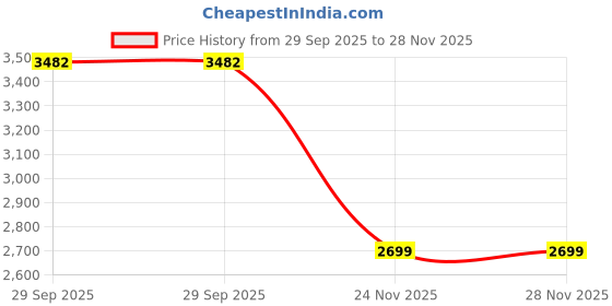 amazon.in Anchor By Panasonic Luxoria DLX Star High Speed Ceiling Fan | 1 Star Rated 1200mm (48 Inch) Ceiling Fan for Home, Office (2 Yrs Warranty) (Matt Smoke Brown) Price History Graph from 29 Sep 2025 to 28 Nov 2025