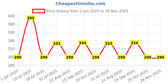 amazon.in Anchor by Panasonic Mantra Door Bell for Home and Office (Pack of 1, White) Price History Graph from 1 Jun 2025 to 25 Nov 2025