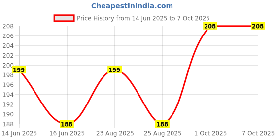 amazon.in Anchor by Panasonic Modular Angle Bulb Holder for Wall | B22 Bulb Holder for Led Bulb | B22 Holder Bulb Socket (Pack of 2, 39935) anchor Price History Graph from 14 Jun 2025 to 7 Oct 2025