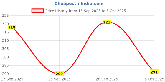 amazon.in Anchor by Panasonic Modular Angle Bulb Holder for Wall | B22 Bulb Holder for Led Bulb | B22 Holder Bulb Socket (Pack of 3, 39935) Price History Graph from 13 Sep 2025 to 5 Oct 2025