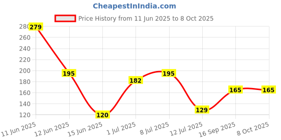 amazon.in Anchor by Panasonic Multiplug Adaptor with Surge Protection Price History Graph from 11 Jun 2025 to 7 Oct 2025