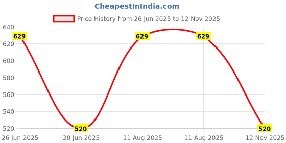 amazon.in Anchor by Panasonic Obel Bell Switch | 6A 2 Module Door Bell Push Switch with Indicator | (Oyster Antique Oak, 8423) Price History Graph from 26 Jun 2025 to 12 Nov 2025