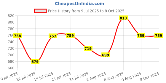 amazon.in Anchor by Panasonic Obel Bell Switch | 6A 2 Module Door Bell Push Switch with Indicator | (Saturn Kings Arc, 8428) Price History Graph from 9 Jul 2025 to 7 Oct 2025