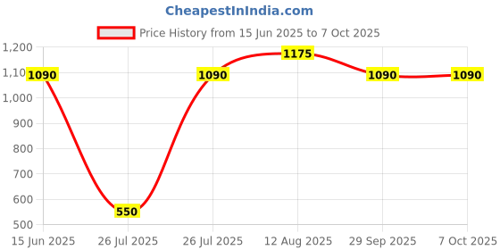 amazon.in Anchor by Panasonic Obel Bell Switch | 6A 2 Module Door Bell Push Switch with Indicator | (Saturn Misty Gold, 8426) (Pack of 2) Price History Graph from 15 Jun 2025 to 7 Oct 2025