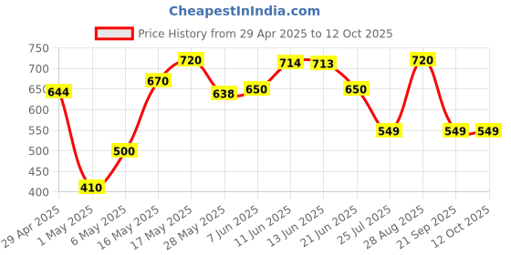 amazon.in Anchor by Panasonic Penta 1 -Way Switch (White, Pack of 20) Price History Graph from 29 Apr 2025 to 11 Oct 2025