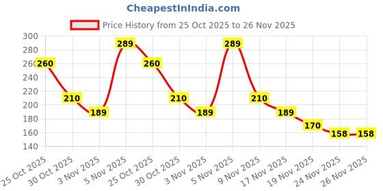 amazon.in Anchor by Panasonic Penta 4 Module Black Regular Cover Plate for Switch Board (Black, 65904B-2) Price History Graph from 25 Oct 2025 to 26 Nov 2025