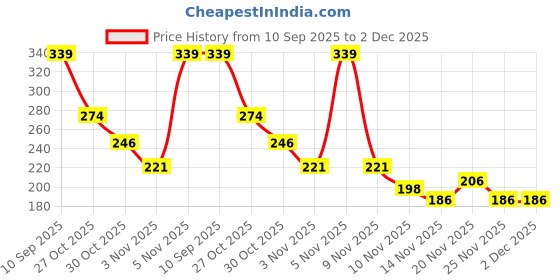 amazon.in Anchor by Panasonic Penta 4 Module Gina Cover Plate with Chrome Collar for Switch Board (Black, 65804B-2) Price History Graph from 10 Sep 2025 to 2 Dec 2025